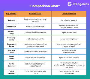 secured-vs-unsecured-loans